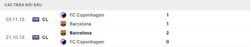 Lịch sử đối đầu Barcelona vs FC Copenhagen