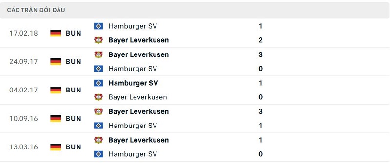 Lịch sử đối đầu Hamburger SV vs Bayer Leverkusen Lịch sử đối đầu Hamburger SV vs Bayer Leverkusen