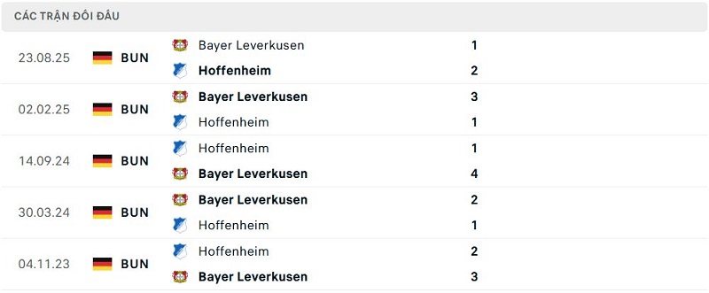 Lịch sử đối đầu Hoffenheim vs Bayer LeverkusenLịch sử đối đầu Hoffenheim vs Bayer Leverkusen Lịch sử đối đầu Hoffenheim vs Bayer Leverkusen