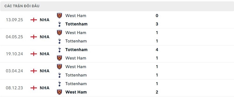 Lịch sử đối đầu Tottenham vs West Ham Lịch sử đối đầu Tottenham vs West Ham