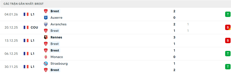 Phong độ Brest 5 trận đã qua Phong độ Brest 5 trận đã qua