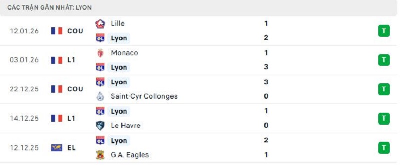 Phong độ Lyon 5 trận đã qua Phong độ Lyon 5 trận đã qua