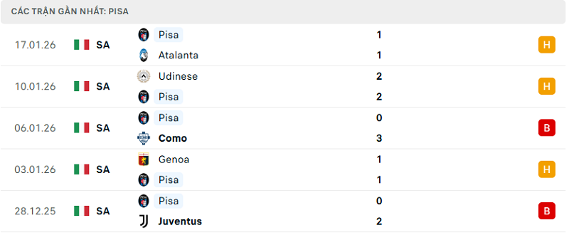 Phong độ Pisa 5 trận đã qua