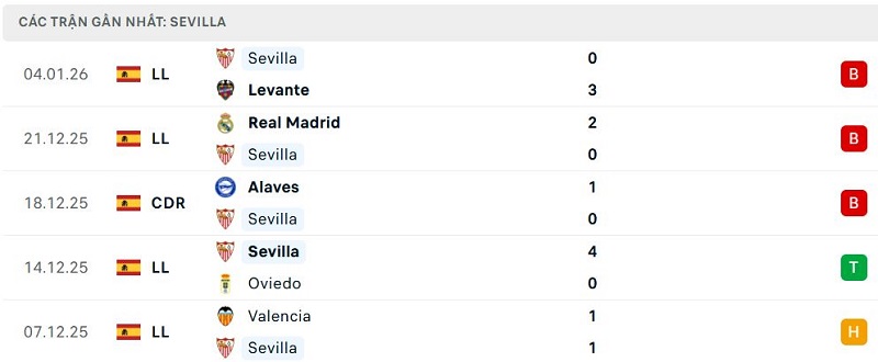 Phong độ Sevilla 5 trận đã qua Phong độ Sevilla 5 trận đã qua