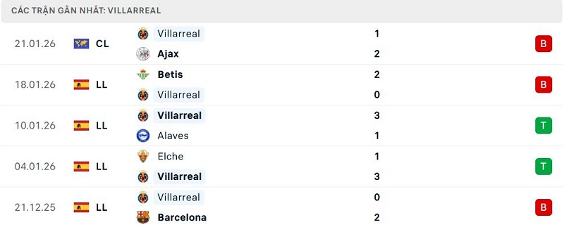 Phong độ Villarreal 5 trận đã quaPhong độ Villarreal 5 trận đã qua